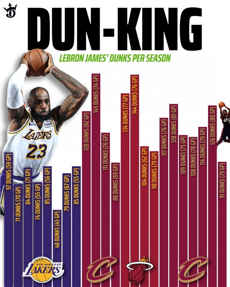 爱游戏APP-詹姆斯生涯各季扣篮数：本赛季97扣湖人生涯新高 生涯最高为145扣